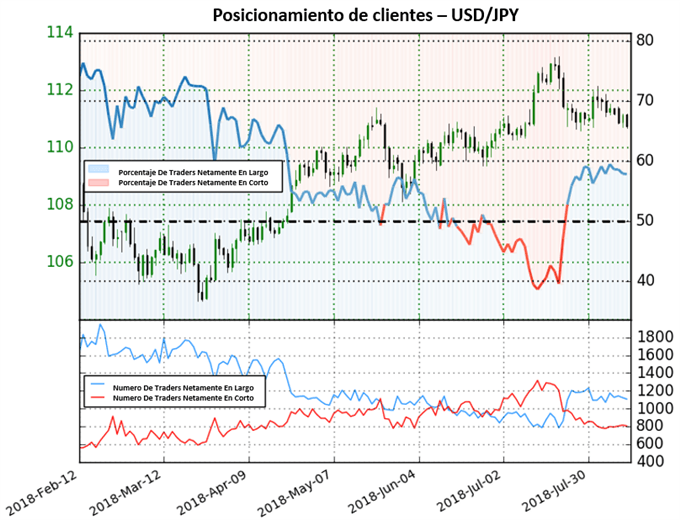 Posicionamiento USDJPY - 10/08/2018