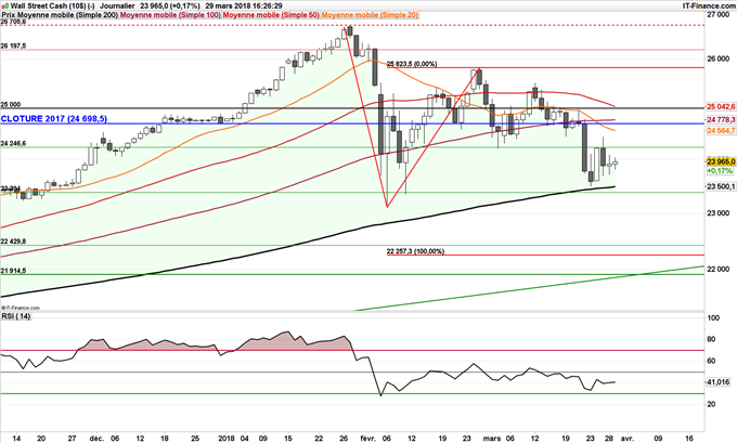 Cours du Dow Jones sur sa moyenne mobile à 200 jours