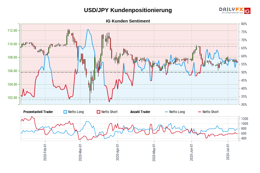 USD/JPY Kundenpositionierung