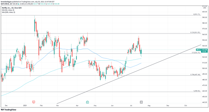 S&amp;P 500 Rebounds as Netflix Kicks Off FAANG Earnings