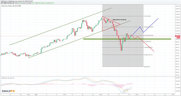 Ethereum: Psychologische Marke von 1000-US-Dollar wieder in Bullenhand