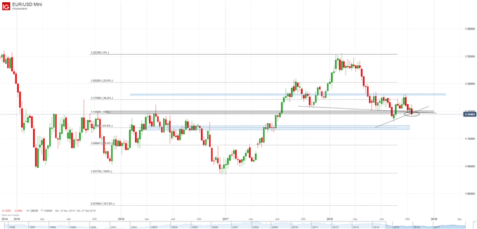 EURUSD Chartanalyse auf Wochenbasis