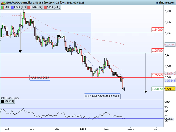 Morning Meeting Forex : L’AUD, le NZD et le GBP s’envolent, EUR/AUD au plus bas depuis 2018