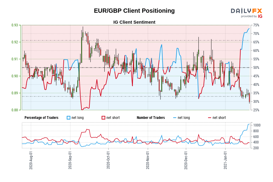 EUR/GBP Client Positioning