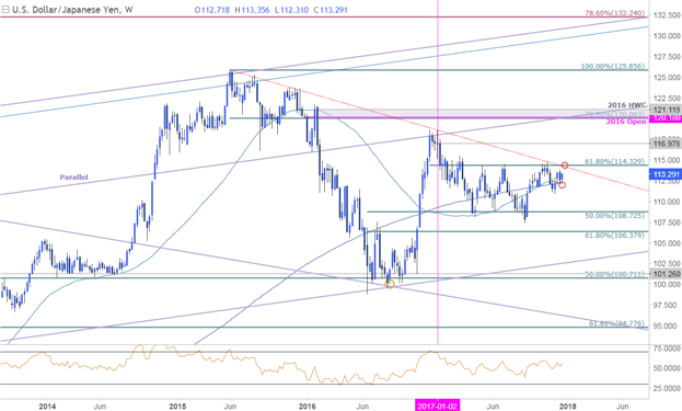 USD/JPY-Kurschart – Wöchentlicher Zeitrahmen