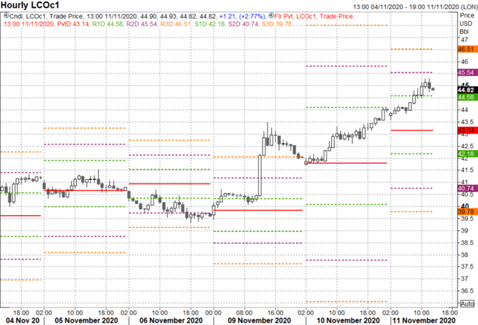 Crude Oil Price Gains May Be Overdone as Short-Term Risks Remain