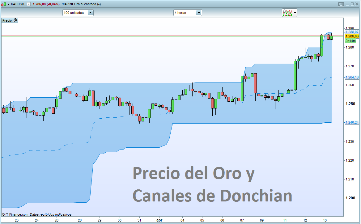 Análisis Técnico: el precio del Oro apunta al alza