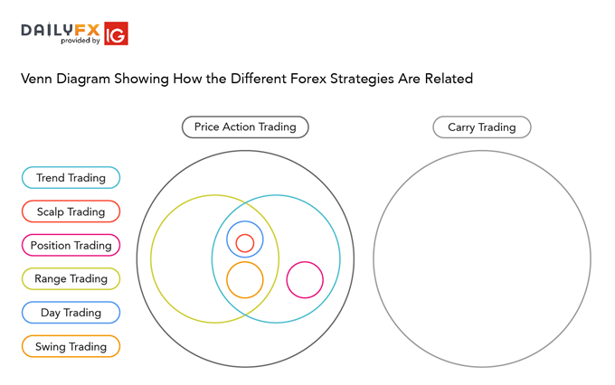 Relación entre las diferentes estrategias de forex