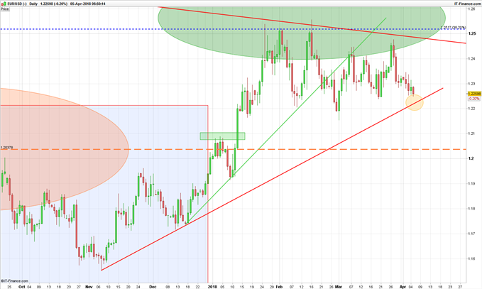 EUR/USD 05/04/2018