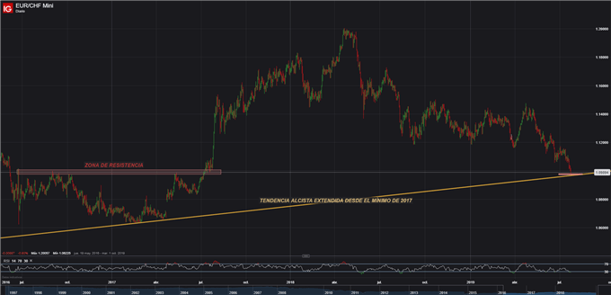 EURCHF DIARIO CONFLUENCIA DE SOPORTES - 23/07/2019