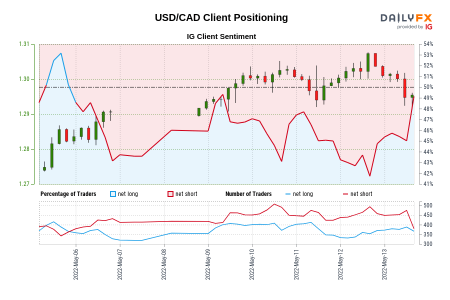 USD/CAD IG Client Sentiment: Our data shows traders are now net-long USD/CAD for the first time since May 05, 2022 20:00 GMT when USD/CAD traded near 1.28.