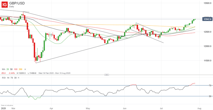 Latest GBP/USD price chart