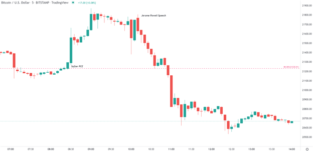 Bitcoin 5 Minute Chart