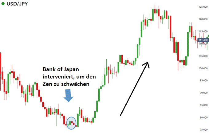 Bank of Japan interveniert um den Yen zu schwächen (USD/JPY Chart)