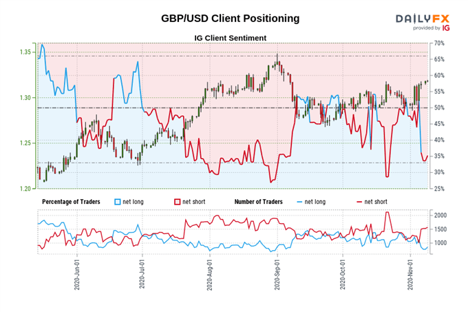 GBP/USD Kundenpositionen