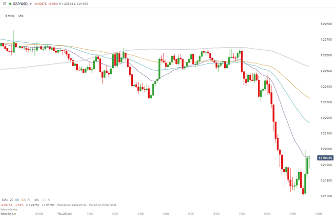 gbpusd 5 minute chart