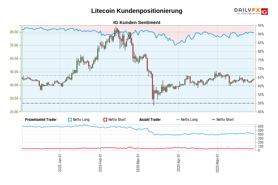 Litecoin Kundenpositionierung