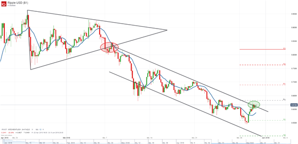 Ripple Analyse – XRP/USD: Kampf um die 0,60 USD war erfolgreich