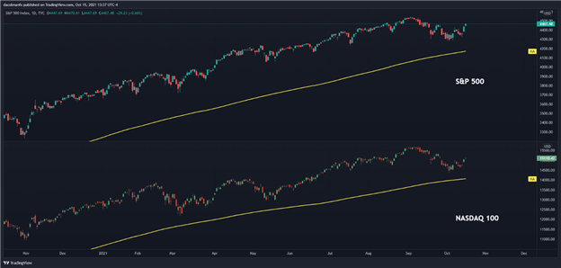 S&amp;P 500 &amp; Nasdaq 100 Forecast: Netflix &amp; Tesla Earnings to Set the Tone for the Market