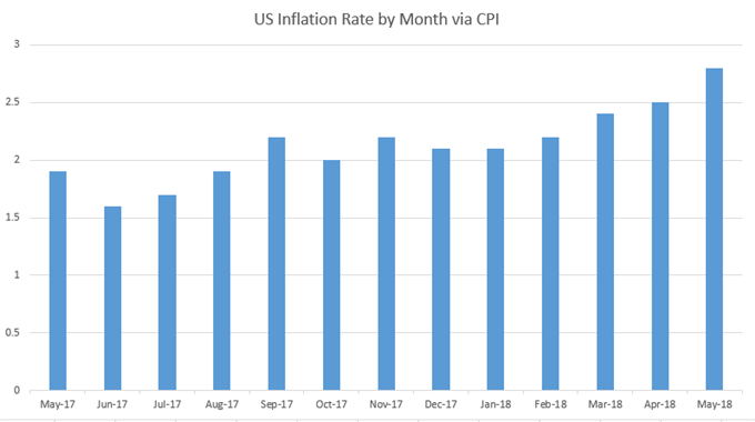 US inflation rate by month