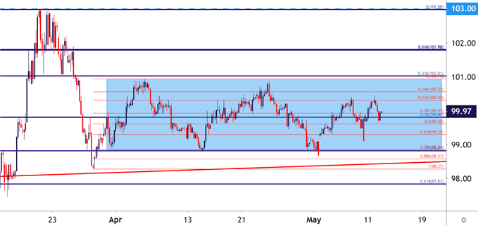 US Dollar Four Hour Price Chart