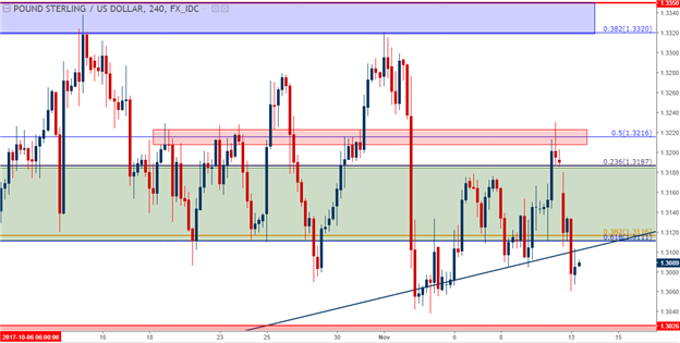 U.S. Dollar Digs to Deeper Support, EUR/USD Tags Resistance