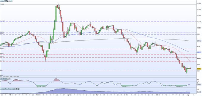 US Dollar (DXY) Struggles to Push Higher After Multi-Month Sell-Off Sets the Tone