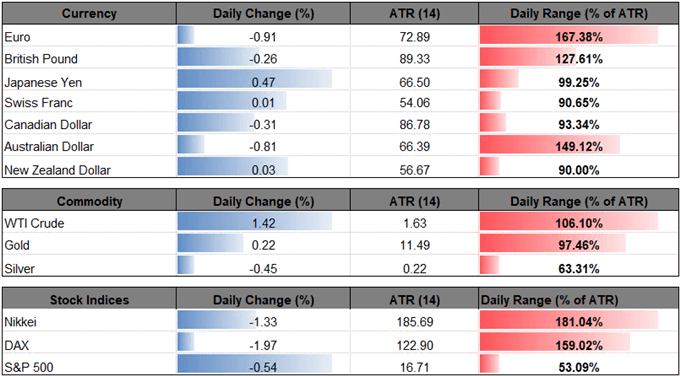 Image of daily change for major currencies