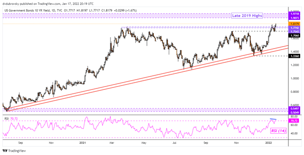 USD/JPY Gains Before Bank of Japan as 10-Year Treasury Yield Touches New 2022 High