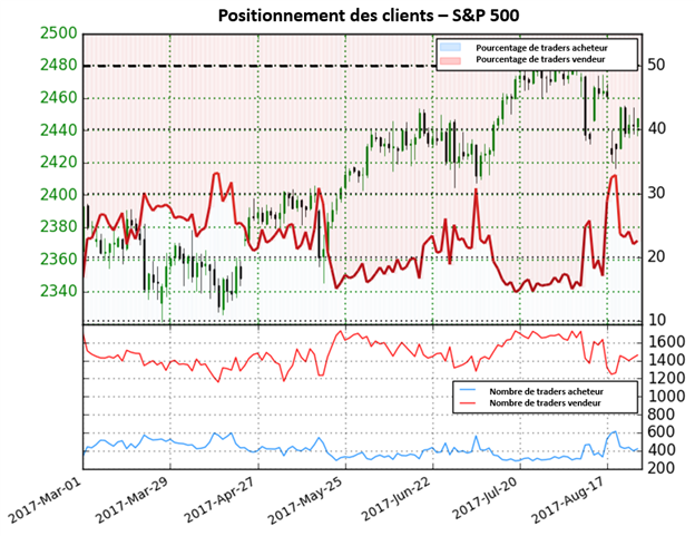 La forte diminution des positions acheteuses donne un signal haussier sur le S&P 500