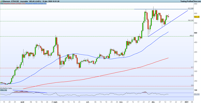 Graphique du jour ETH/USD