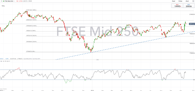 FTSE 100 Vs FTSE 250: Brexit Progress Key To Outperformance