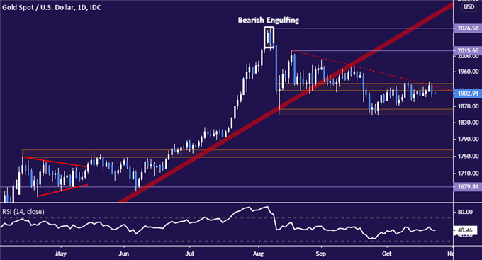 Crude Oil Prices May Rise on US Stimulus Hopes, PMI Data