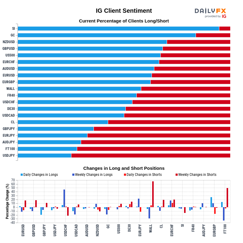 IG Client Sentiment Report 2022-05-26 08:00