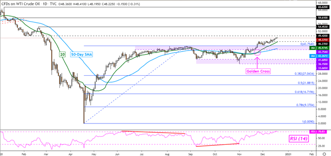 WTI Rohöl Tages Chart