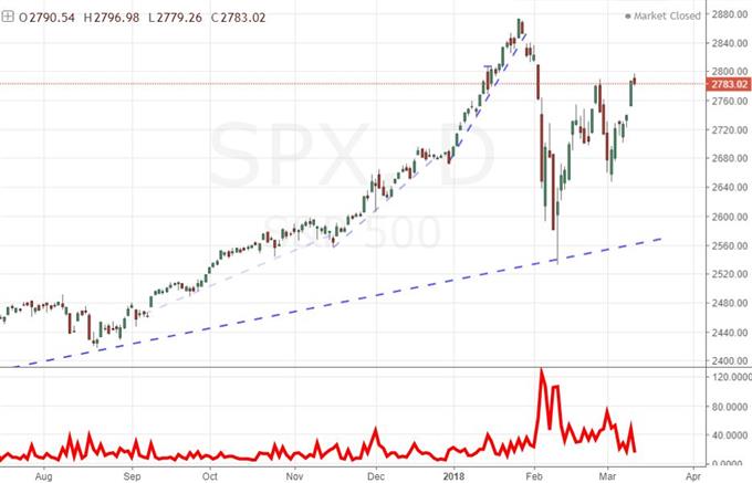S&P 500 Daily Chart and 1-Day ATR