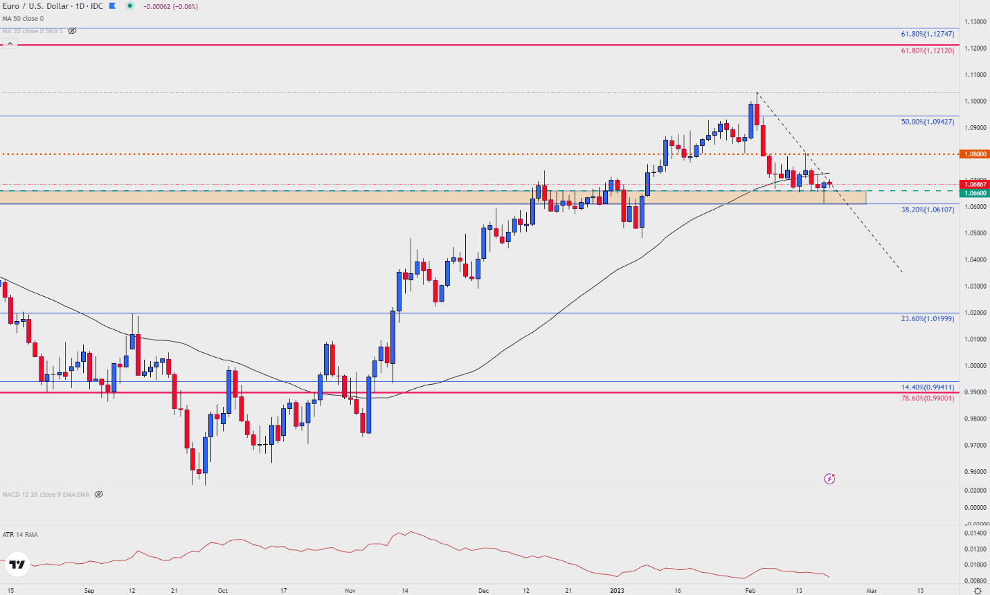 Перспективы евро-доллара: EUR/USD торгуется без изменений, так как волатильность остается низкой