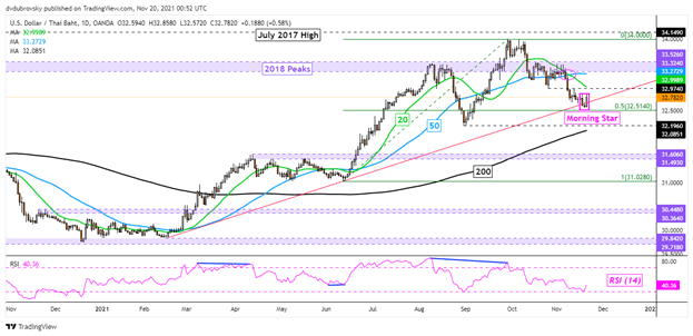 US Dollar Technical Outlook: USD/SGD, USD/THB Ready to Rise? Will USD/IDR, USD/PHP Follow?