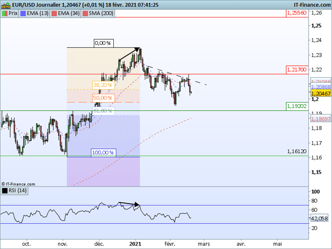 Morning Meeting Forex : De bonnes Nouvelles pour le dollar, EUR/USD, la correction perdure