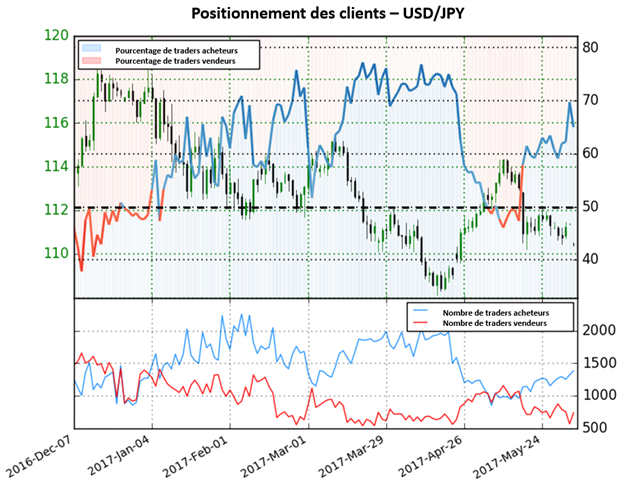 Les perspectives pour l’USD/JPY ne sont pas claires selon sentiment des traders.