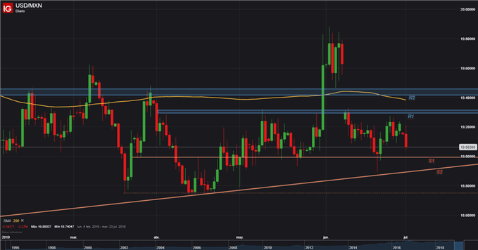 USDMXN - primero de julio, 2019