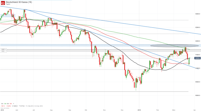 DAX Chartanalyse auf Tagesbasis