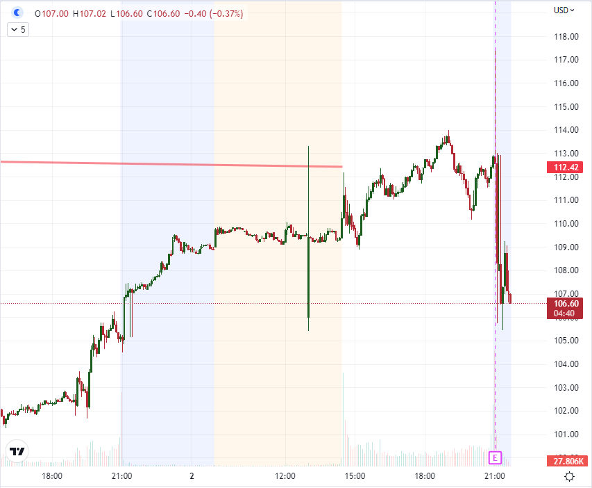 Фьючерсы на Nasdaq 100 падают после того, как доходы Apple, Amazon и Google смешаны