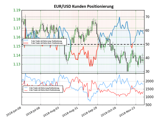 EURUSD Sentiment