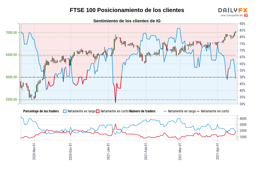 FTSE 100 Posicionamiento de los clientes