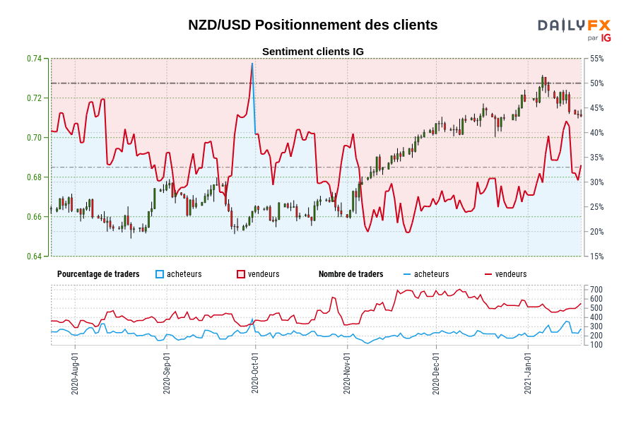 NZD/USD Positionnement des clients