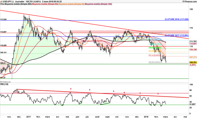 Graphique journalier de l'USD/JPY