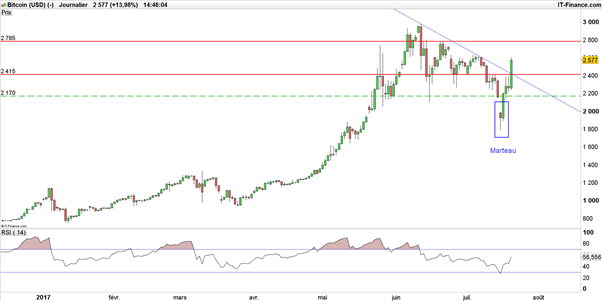 Le Bitcoin explose à la hausse après la BCE et Mario Draghi