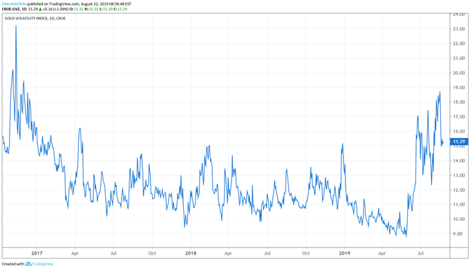 gold volatility, gold volatility technical analysis, gold volatility chart, gold volatility forecast, gold price volatility