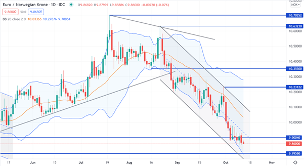 EUR/NOK CHART